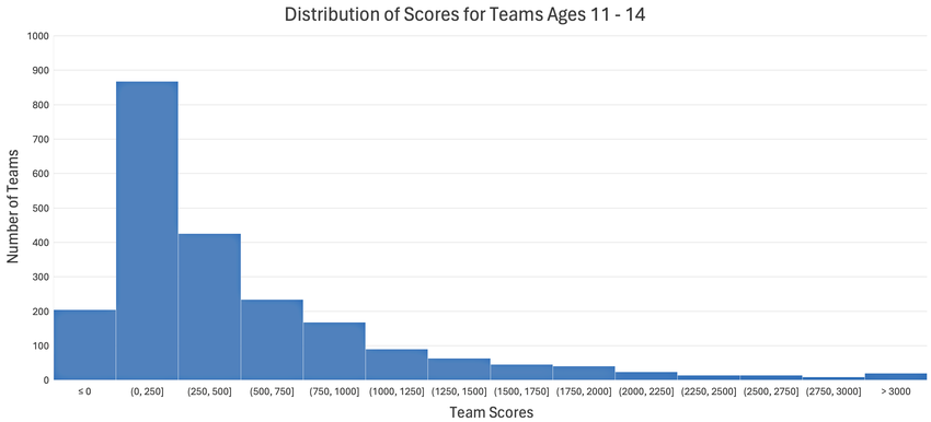 Histogram showing that most teams of students between the ages of 11 and 14 ages scored between 250 and 750 points.