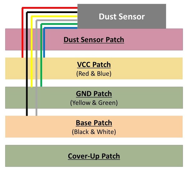 Diagram of how wires should be dispersed throughout the layers of patches. 