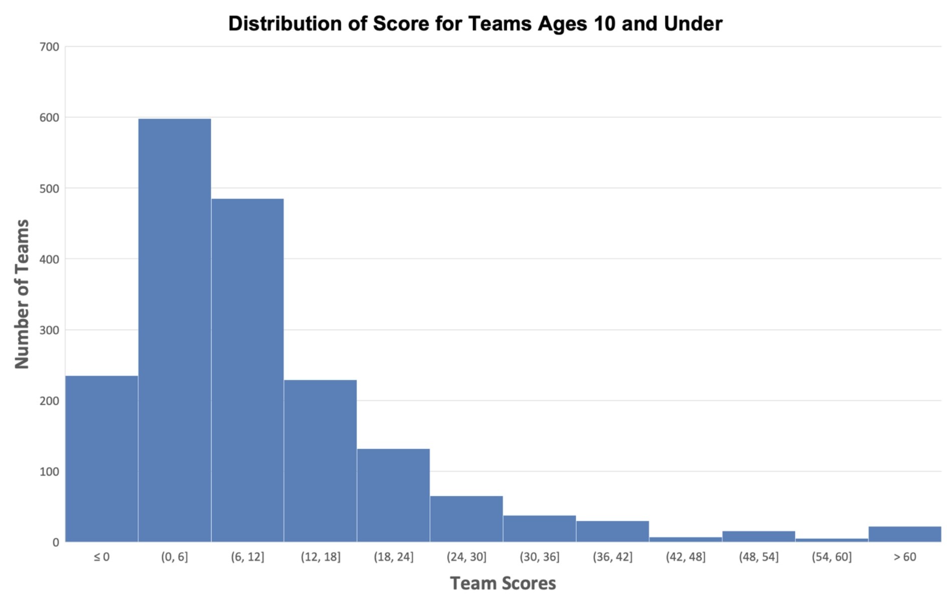 A histogram showing the distribution of scores for teams with students ages 10 and younger