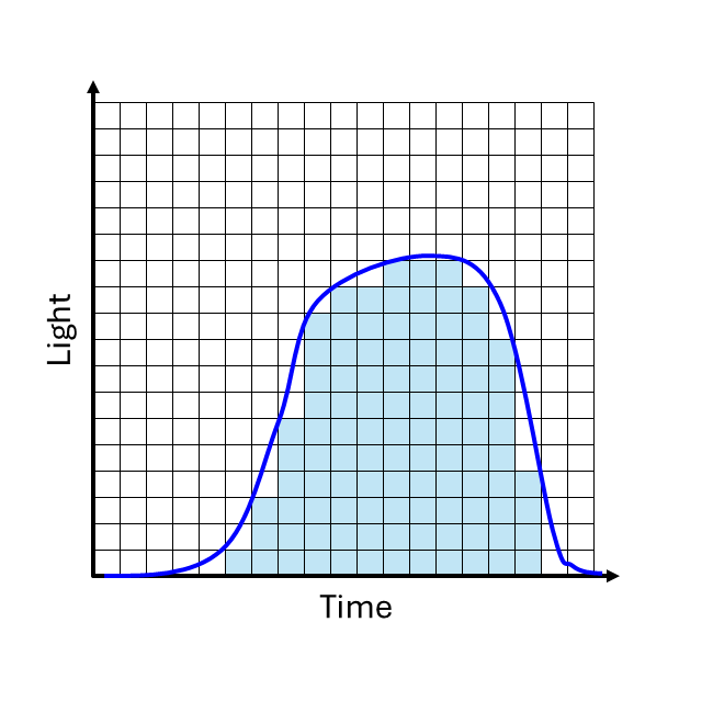 calculating area under the curve with graph paper method
