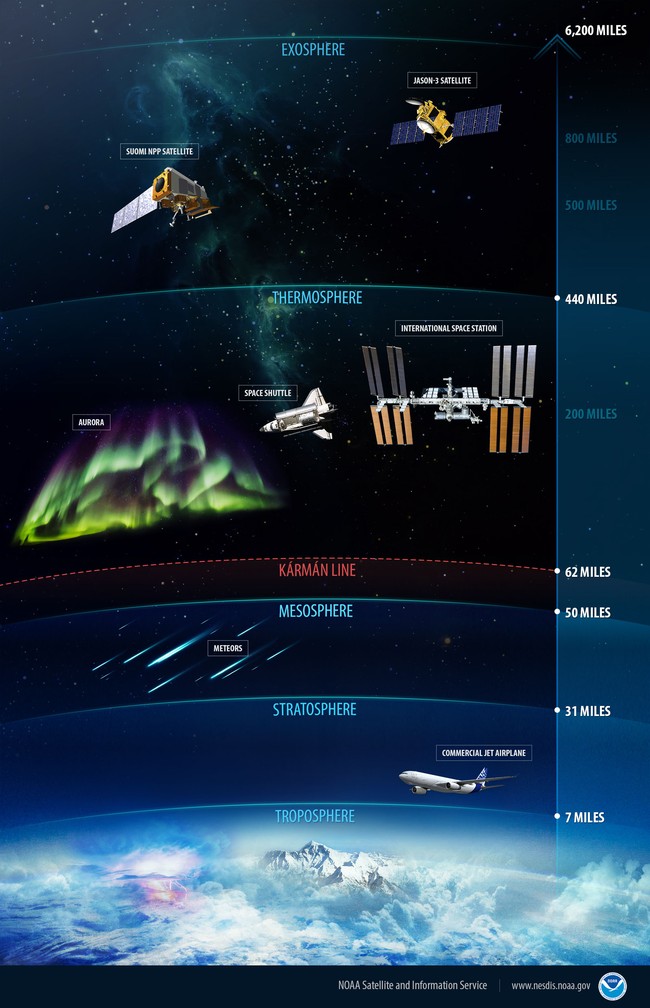 Layers of the atmosphere and the Karman line