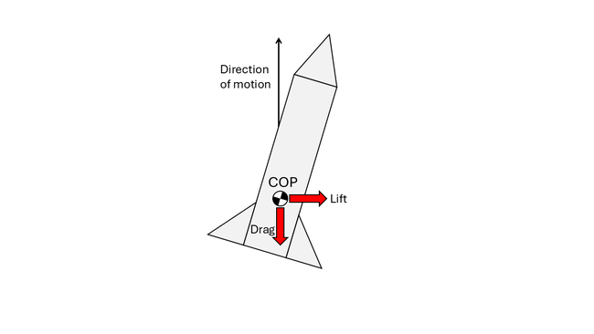Lift and drag forces acting on a model rocket's center of pressure