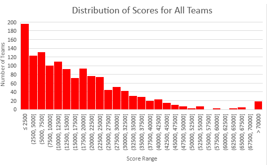 2018 engineering challenge histogram for all
