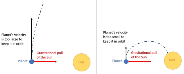  Left: illustration of a planet with a velocity too large to stay in orbit around the Sun. The path of the planet curves gently, not enough to create a closed path around the Sun.  Right: illustration of a planet with a velocity too small to stay in orbit around the Sun. The path of the planet curves into the Sun. 