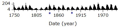 Graph of sunspots visible per month