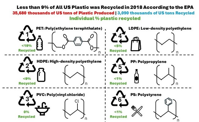 The 6 most common plastics and their recycling rates according to the 2018 EPA report.