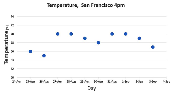 Example graph of the temperature in San Francisco at 4 pm between August 25th and September 3rd