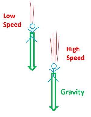 Drawing of person increasing in speed while falling due to gravity