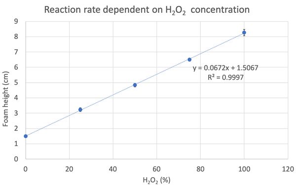 A graph showing the correlation between the hydrogen peroxide concentration on the x-axis and the foam height of the reaction on the y-axis.