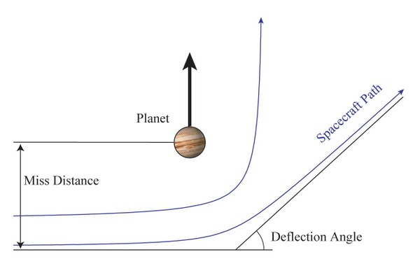 A diagram shows a planet in motion with arrows showing the spacecraft path and miss distance, as well as the deflection angle. A diagram shows a planet in motion with arrows showing the spacecraft path and miss distance, as well as the deflection angle.