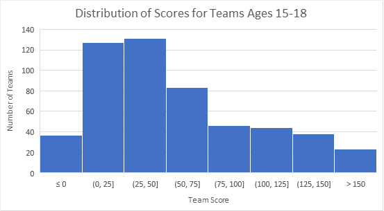A histogram of scores shows that most high school teams scored between 0 and 125 points on the 2021  Engineering Challenge 