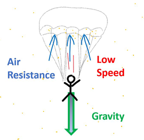 Drawn diagram of a parachute using air resistance to counter the force of gravity