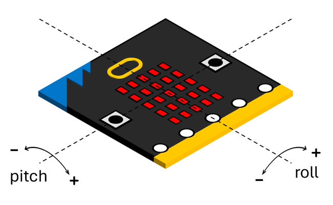 Sign convention for microbit pitch and roll angles