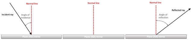 Left: A grey rectangle represents a plane mirror. A line perpendicular to the mirror depicts the normal line. One arrow pointing at an angle toward the mirror represents the incident light ray. The normal line and the incident ray form the angle of incidence. Middle: A grey rectangle represents a plane mirror. A line perpendicular to the mirror depicts the normal line.  Right: A grey rectangle represents a plane mirror. A line perpendicular to the mirror depicts the normal line. One arrow pointing at an angle away from the mirror represents the reflected light ray. The normal line and the reflected ray form the angle of reflection. 