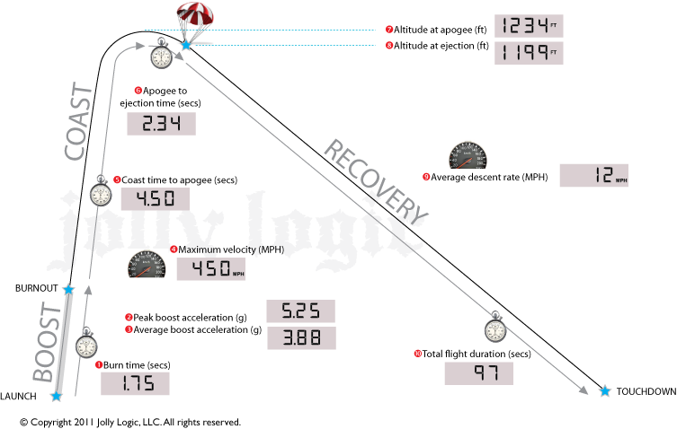flight data recorded by the Jolly Logic Altimeter Two
