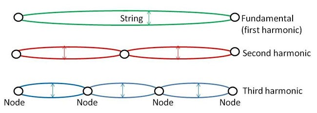 Three harmonics that could be played on the fretboard