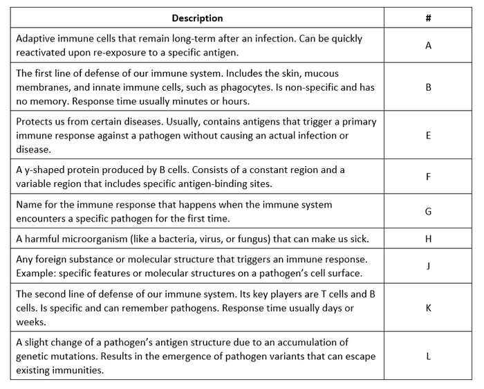 quiz antibody table