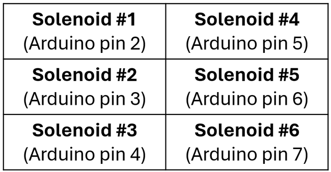 grid showing solenoids arranged in two columns