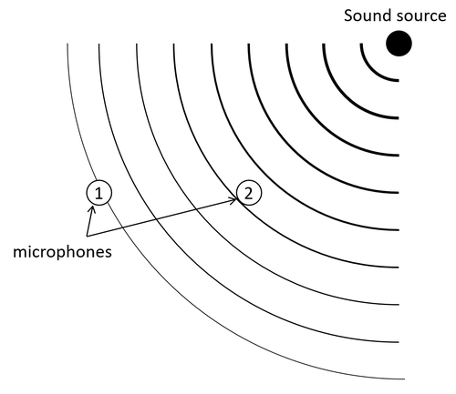 Sound waves radiate from a sound source toward two microphones.