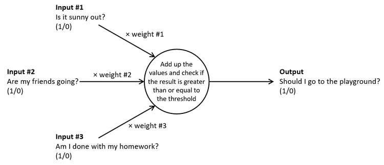 Diagram for the neural network with weights