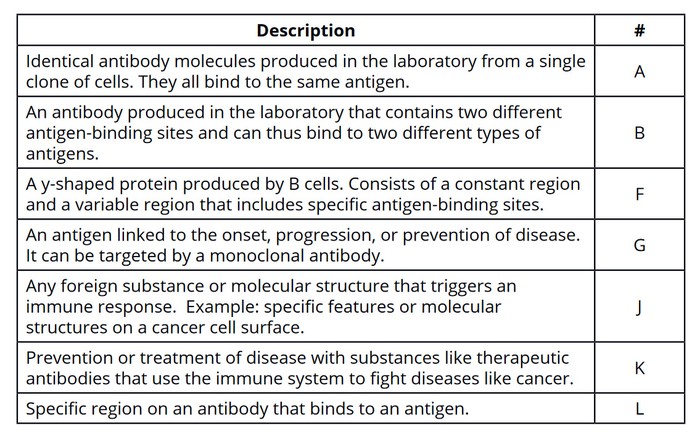 quiz antibody table