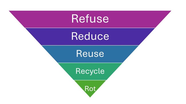 Inverted pyramid of philosophies of zero waste principles.