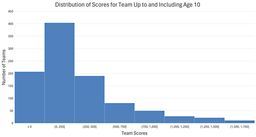 Histogram showing that most teams of students ages 10 and younger scored between 250 and 750 points.