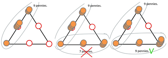 Set of diagrams illustrating how the total number of pennies used to build the three towers on each side of the triangle must be the same.