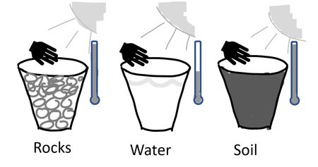Drawing of three cups filled with water, soil and rocks heating up while being in direct sunlight