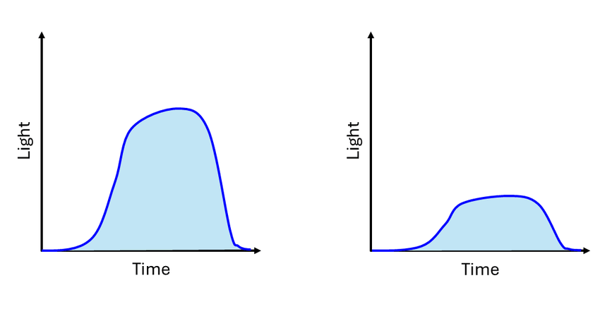 two graphs of light level vs time
