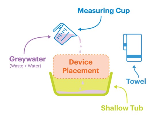 Diagram showing the materials for step 1  and how they should be used together  