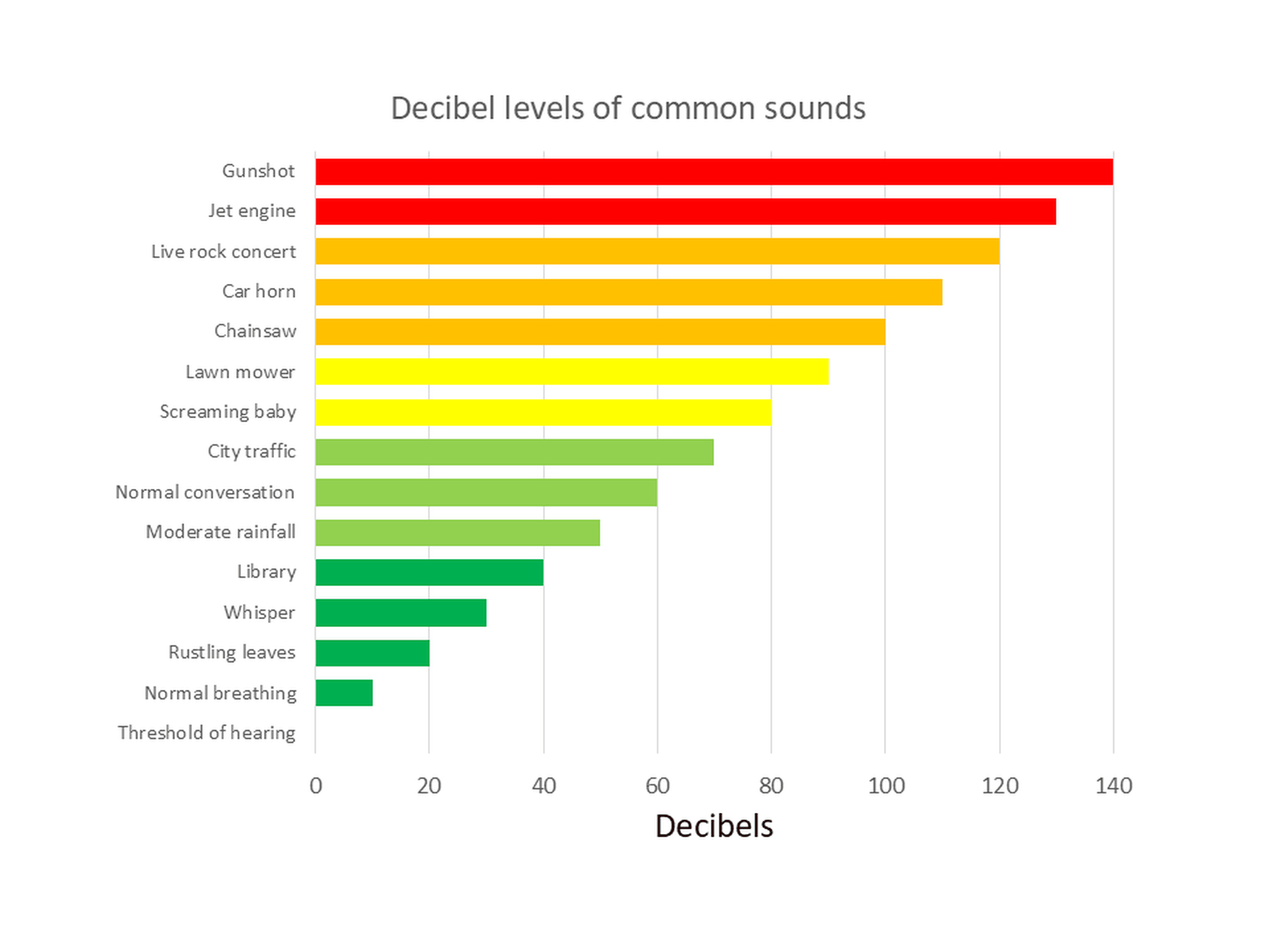 Sound level meter and alarm with micro:bit | Science Project