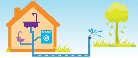  Drawing of home with sink, shower/bath and washing machine, pipe runs from the machines in the house to a sprinkler outside which is watering grass and a tree  