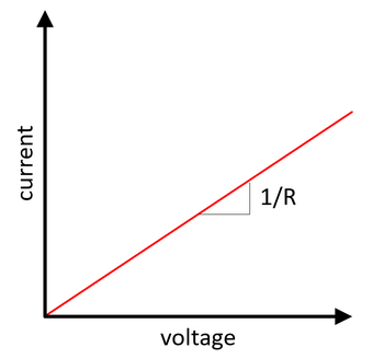 Current-voltage diagram for a resistor