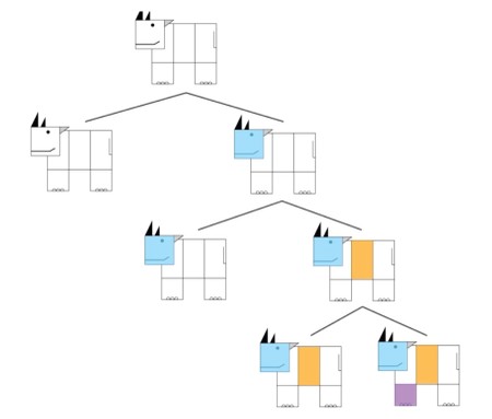 Three generations of evolutionary traits evolving in an animal.