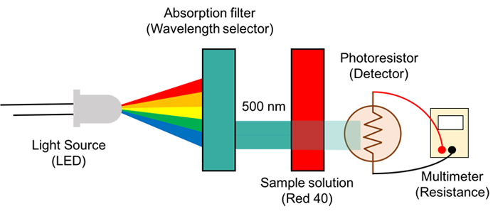 Diagram of a simplified spectrophotometer device