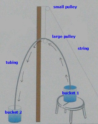 Drawing of a pulley raising a tube used to siphon water from one container to another
