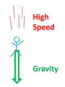 Drawing of a person falling at high speeds due to gravity