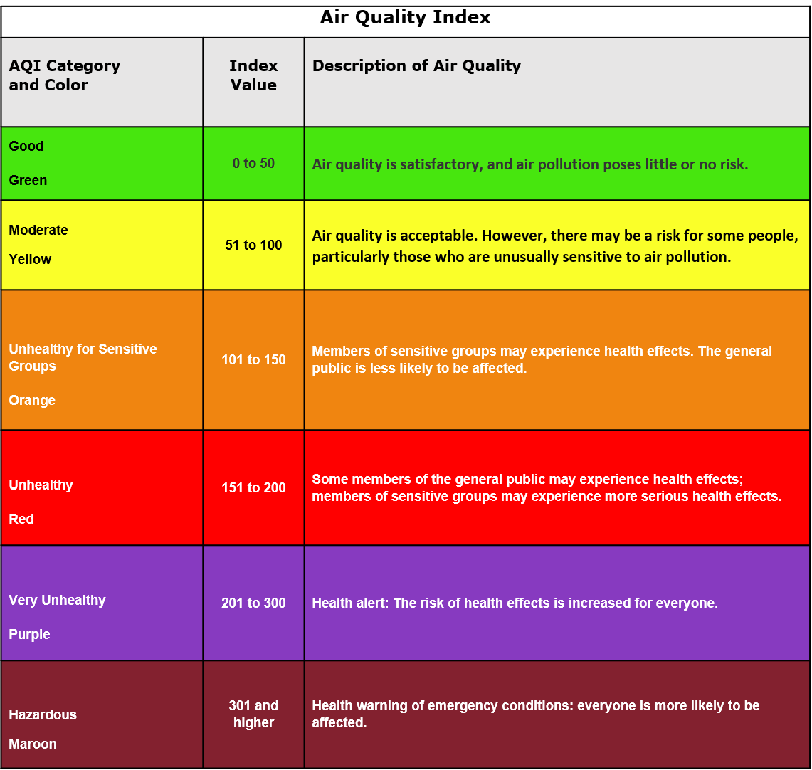 The Air Quality Index includes AQI categories and colors, corresponding index values and cautionary statements for different levels of health concern.
