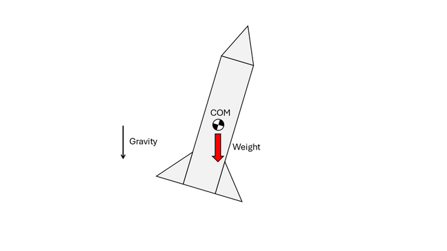 Diagram showing a model rocket's weight acting downward through its center of mass