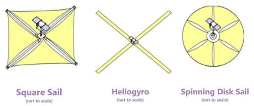 Three simple sketches of solar sail designs (all not to scale). A “square sail” is composed of four triangular sail pieces attached to four equidistant ribs from the center, looking somewhat like a squared-up pinwheel. A “heliogyro” has four long thin sails at 90 degrees from each other, resembling a cross, or helicopter blades. A “spinning disk sail” is overall shaped like a circle and composed of six pie slice-shaped sub sections with slit openings between each slice. In all cases, a long rectangular object—the satellite—is attached to the middle of each sail.