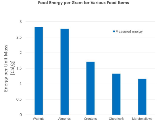 Example graph of energy per gram of five different food items