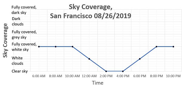 Example graph of sky coverage over time in San Francisco on August 26, 2019