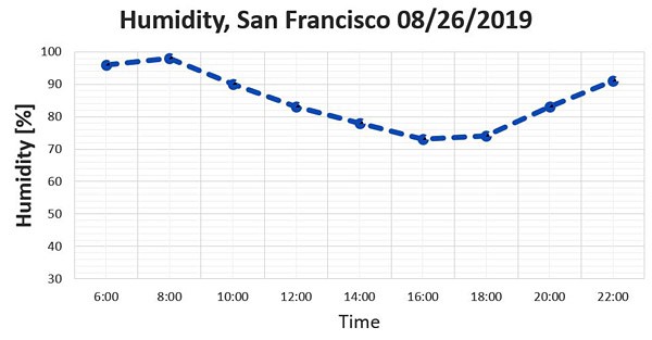 Example graph of humidity over time in San Francisco on August 26, 2019