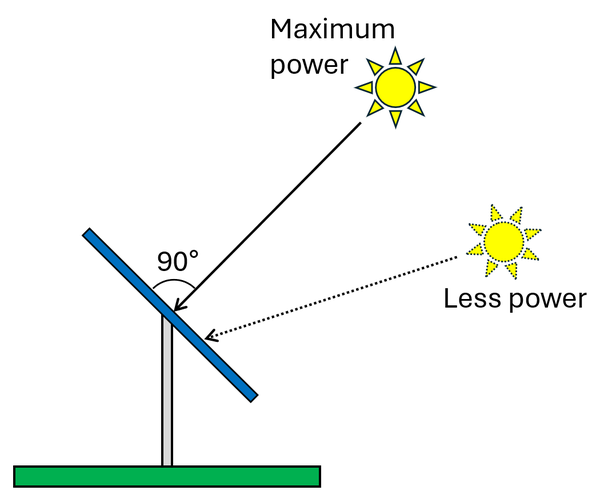 Side view of a solar panel showing the angle for maximum power production