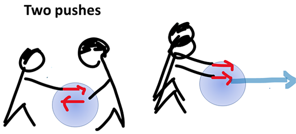Drawing of two people pushing a ball in opposite directions and pushing a ball in the same direction
