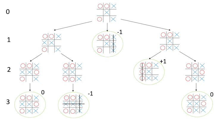 A game tree for part of a tic-tac-toe game, showing the depth of exploration.