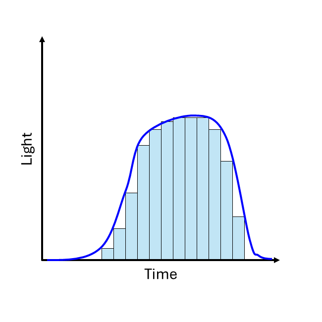 area under curve rectangle method
