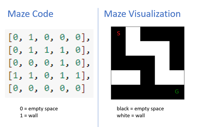 The code tells the AI agent 