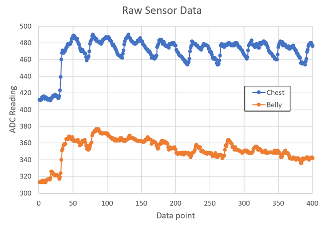 graph of chest and belly sensor values changing over time 
